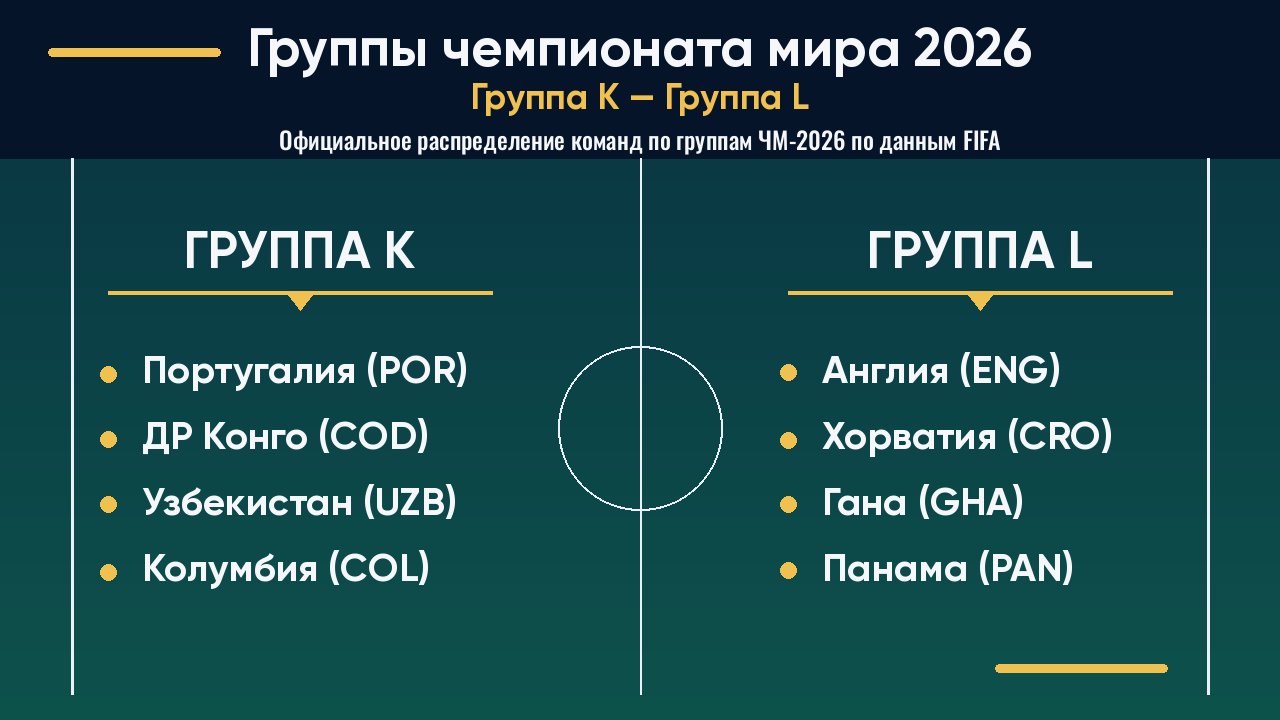 ЧМ-2026: группы K–L