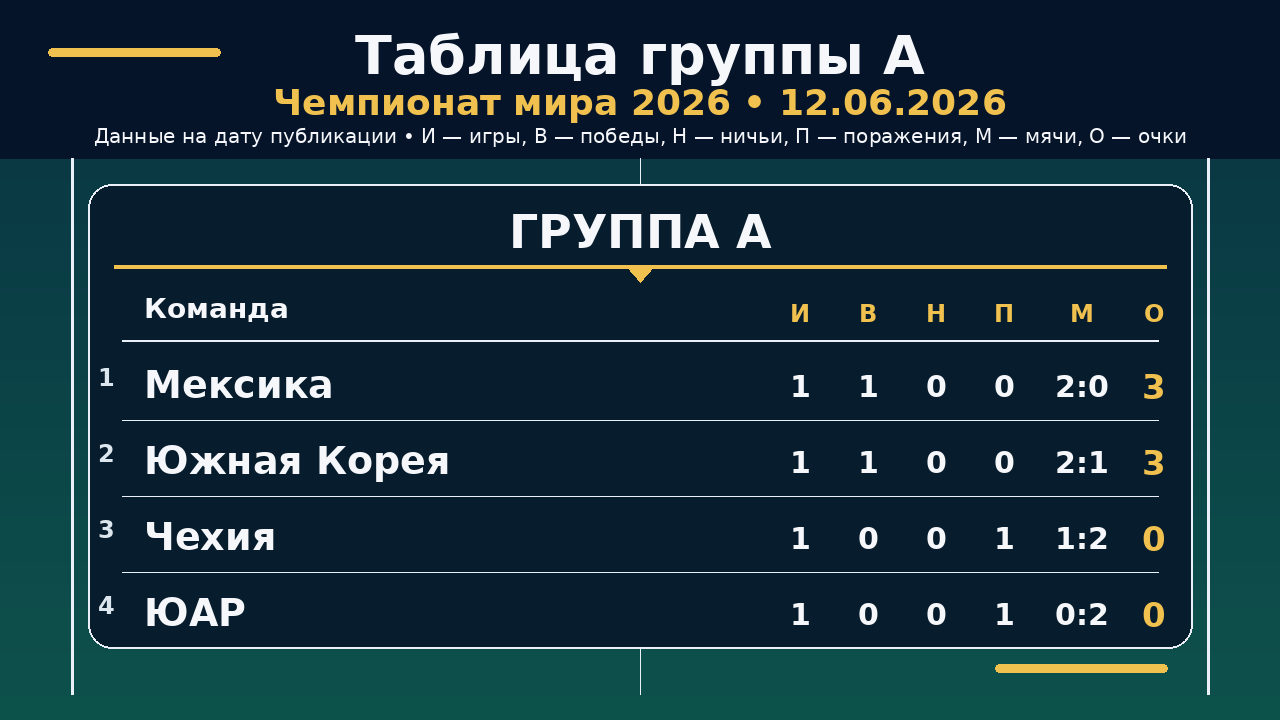 ЧМ-2026: таблица группы A на 12.06.2026