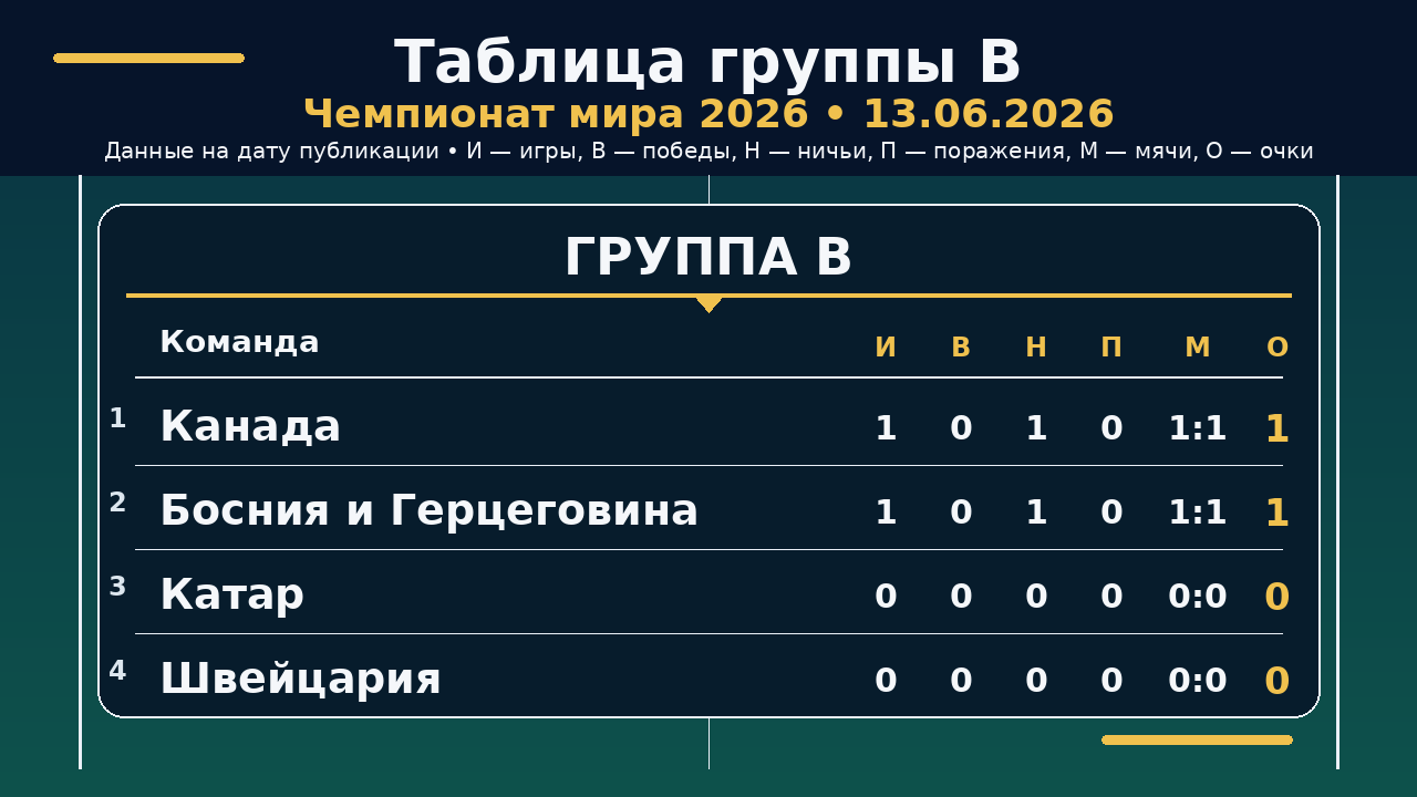 ЧМ-2026: таблица группы B на 13.06.2026