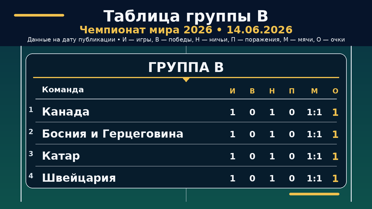ЧМ-2026: таблица группы B на 14.06.2026