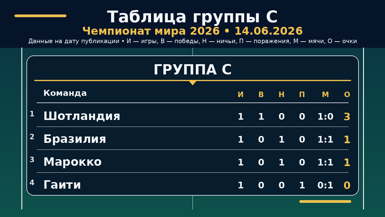ЧМ-2026: таблица группы C на 14.06.2026