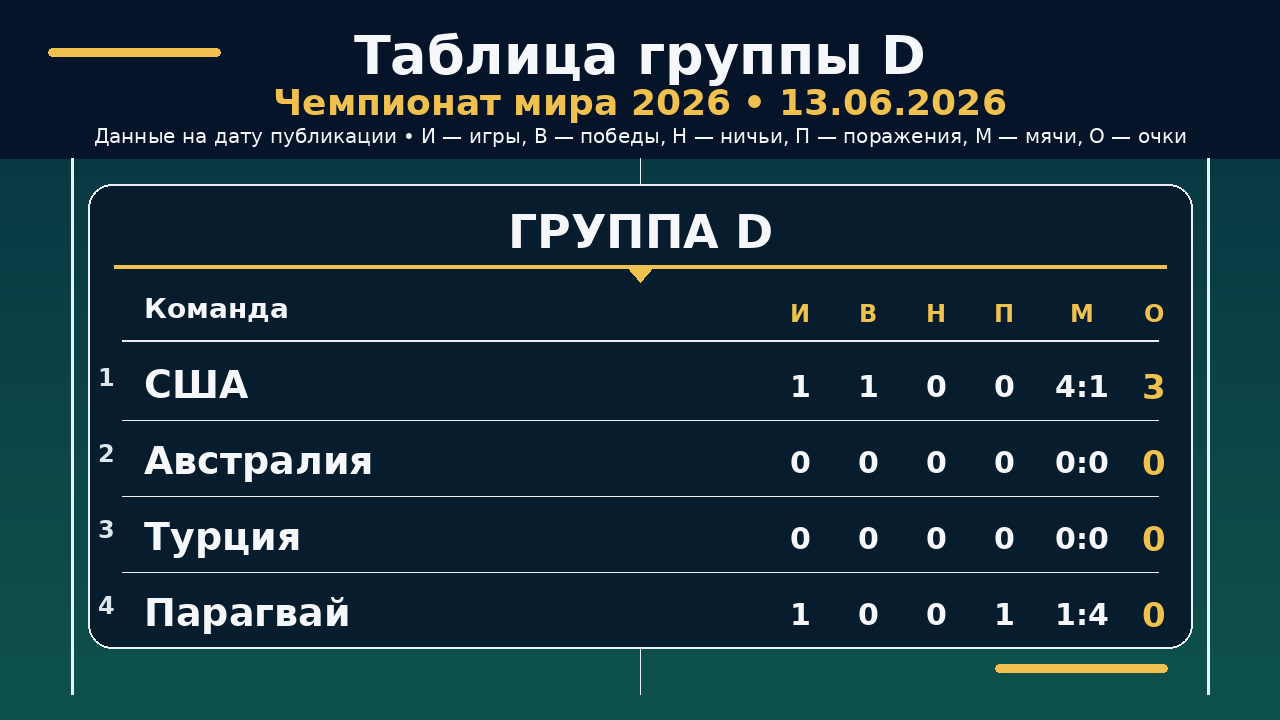 ЧМ-2026: таблица группы D на 13.06.2026