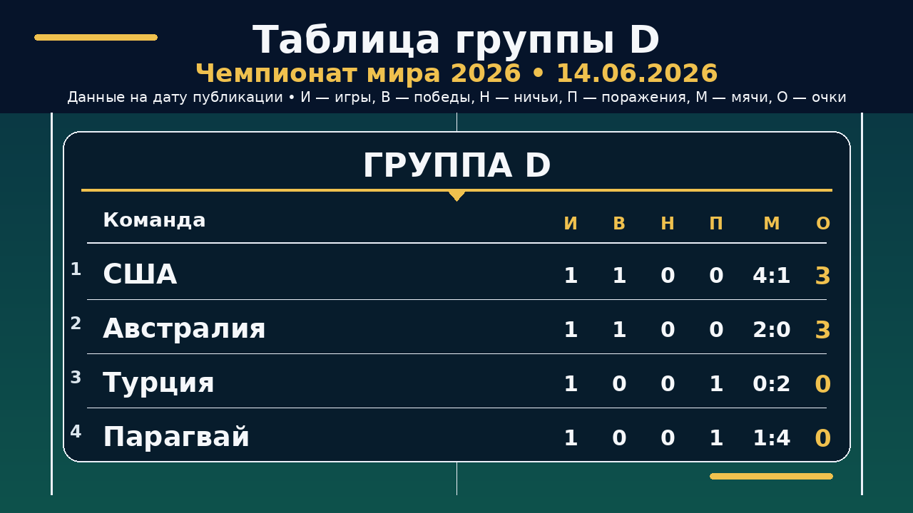 ЧМ-2026: таблица группы D на 14.06.2026